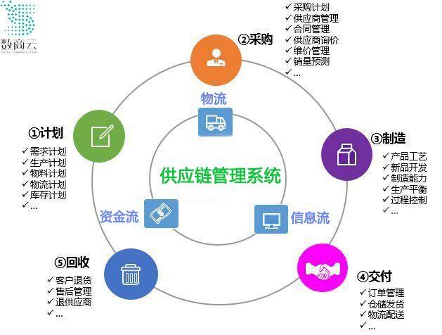 智慧供應(yīng)鏈的內(nèi)涵、管理模式及配套服務(wù)