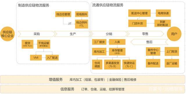 制造業(yè)供應(yīng)鏈管理服務(wù)發(fā)展研究報(bào)告 供應(yīng)鏈管理及相關(guān)配套服務(wù)